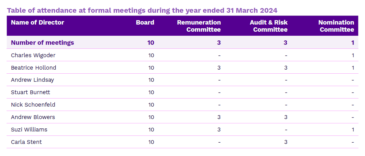 Table of attendance at formal meetings during the year ended 31 March 2024